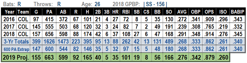 Trevor Story 2019 MLB Projections