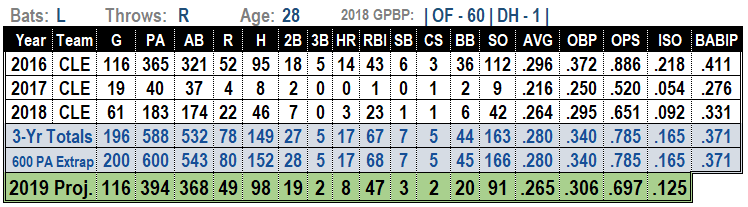 Tyler Naquin 2019 MLB Projections