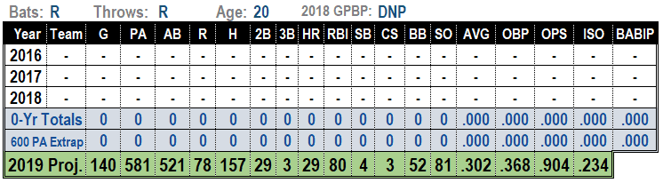 Vladimir Guerrero Jt. 2019 MLB projections