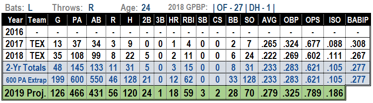 Willie Calhoun 2019 MLB Projections