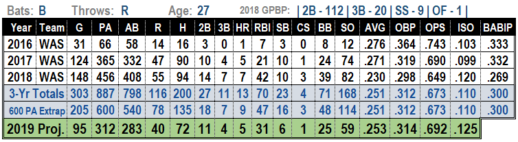 Wilmer Difo 2019 Projections