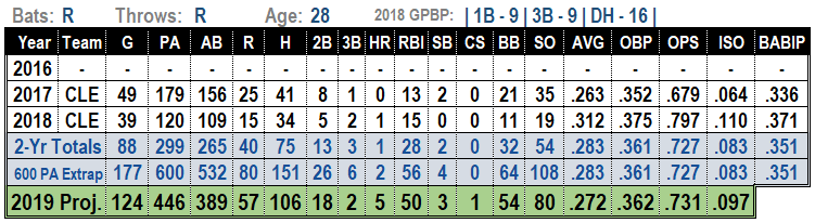 Yandy Diaz 2019 MLB Projections