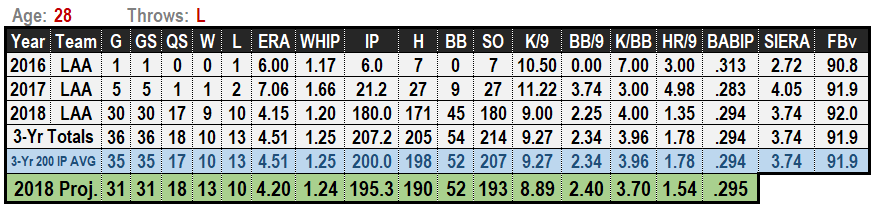 Andrew Heaney 2019 Projections