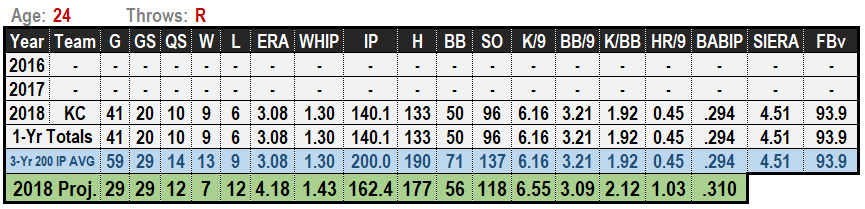 Brad Keller 2019 MLB Projections