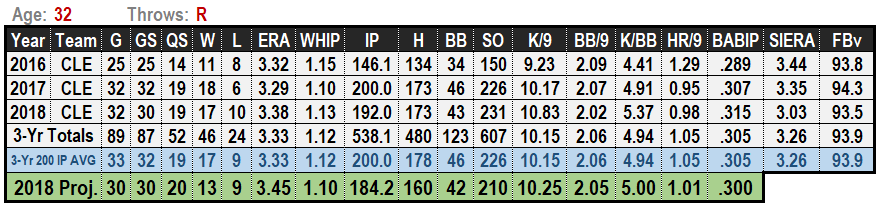 Carlos Carrasco 2019 MLB Projections