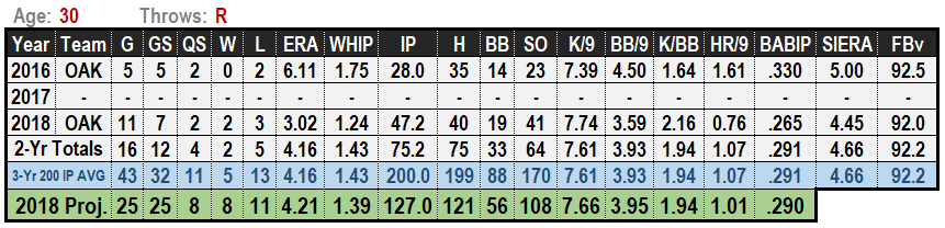 Chris Bassitt 2019 Projections