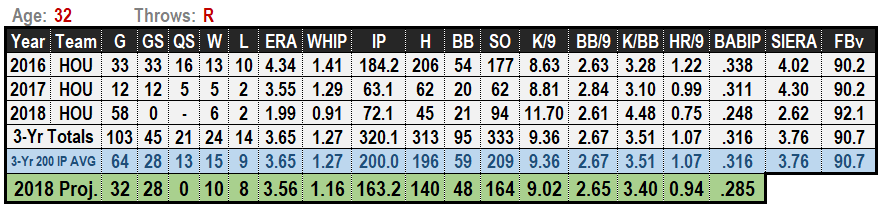 Collin McHugh 2019 Projections
