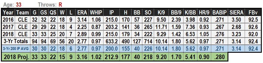 Corey Kluber 2019 MLB Projections
