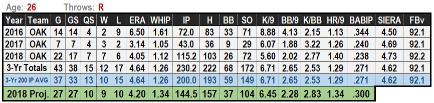 Daniel Mengden 2019 Projections