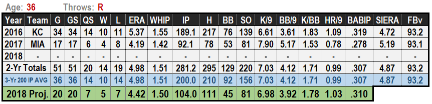 Edinson Volquez 2019 Projections