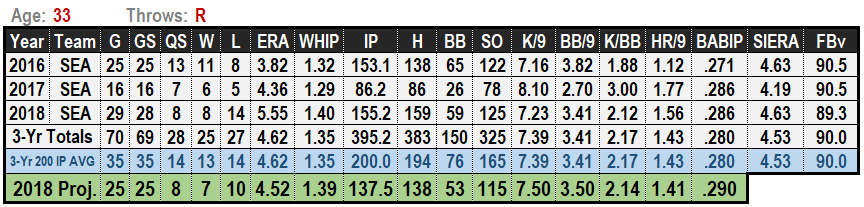Felix Hernandez 2019 Projections