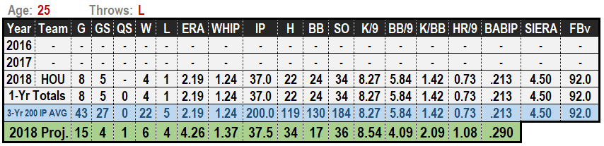 Framber Valdez 2019 Projections