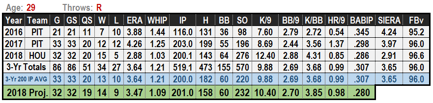 Gerrit Cole 2019 Projections