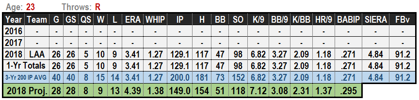 Jaime Barria 2019 Projections