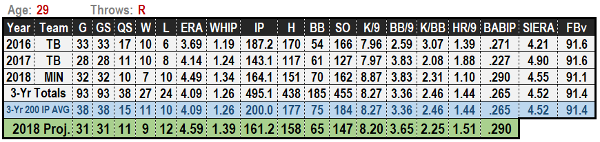 Jake Odorizzi 2019 MLB Projections