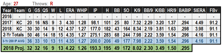 Jakob Junis 2019 MLB Projections