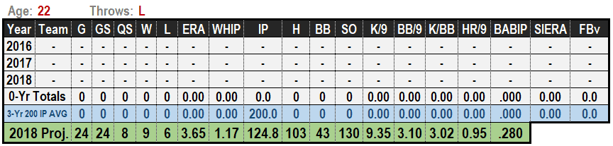 Jesus Luzardo 2019 Projections