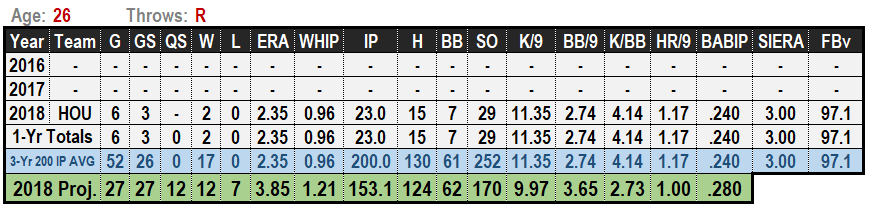 Joshua James 2019 Projections