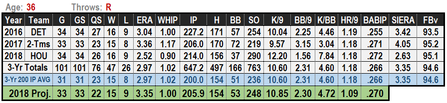 Justin Verlander 2019 Projections
