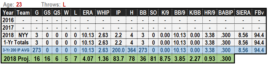 Justus Sheffield 2019 Projections