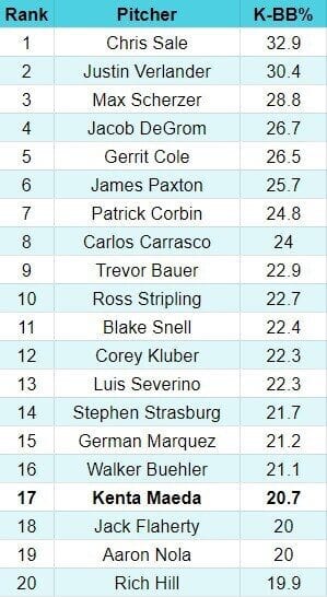 K-BB leaderboard