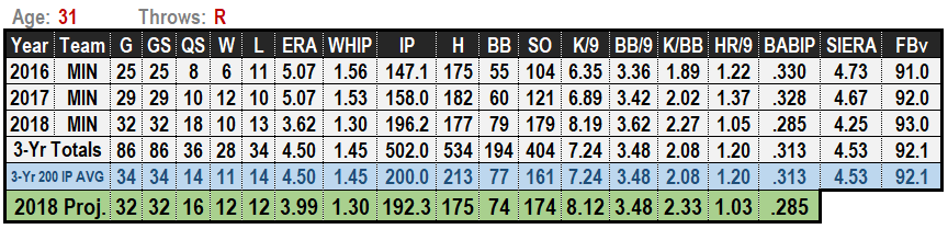 Kyle Gibson 2019 MLB Projections