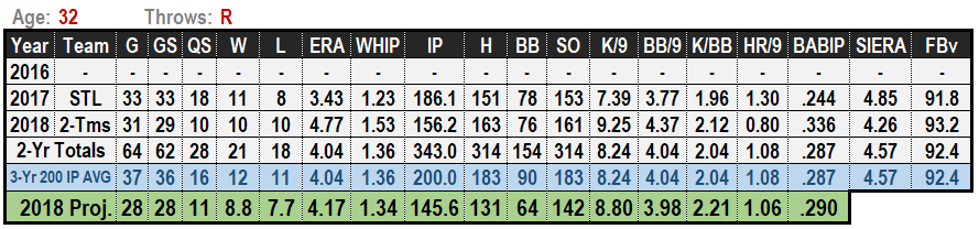 Lance Lynn 2019 Projections