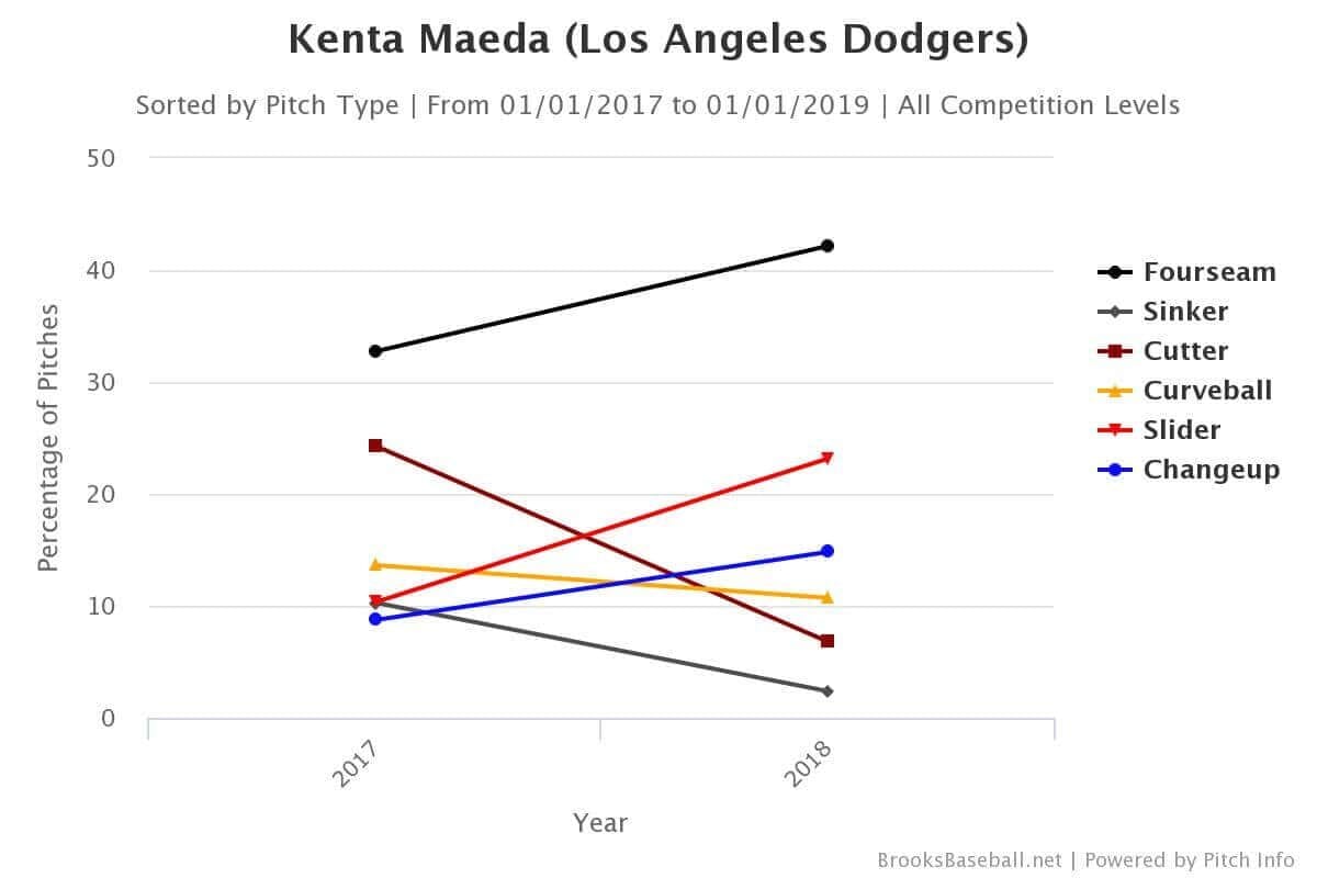 Kenta Maeda Brooks Chart