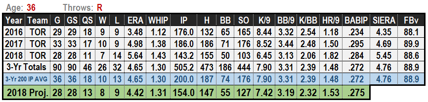 Marco Estrada 2019 Projections
