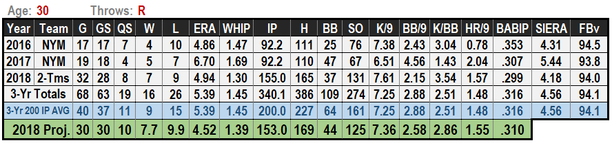 Matt Harvey 2019 Projections