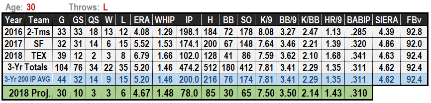 Matt Moore 2019 MLB Projections