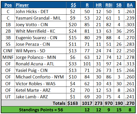 Perfect Auction Offense