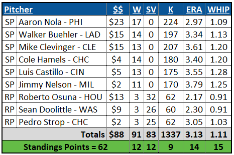 Perfect Auction Pitching Staff