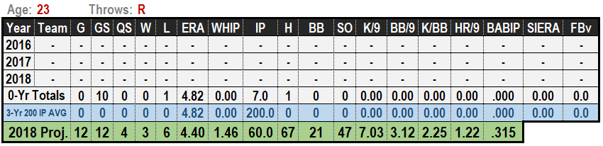 Scott Blewett 2019 MLB Projections