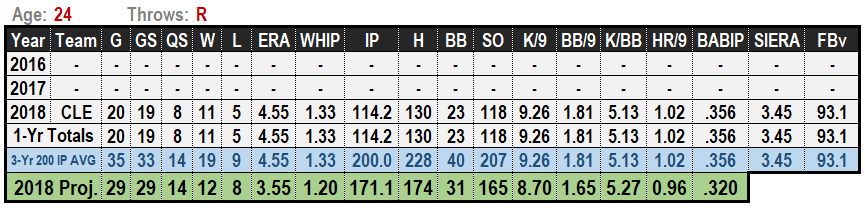 Shane Bieber 2019 MLB Projections