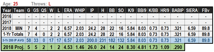 Stephen Gonsalves 2019 MLB Projections