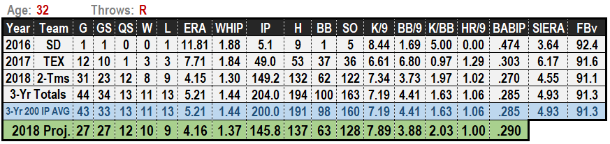 Tyson Ross 2019 MLB Projections