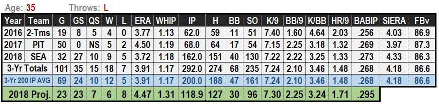 Wade LeBlanc 2019 Projections