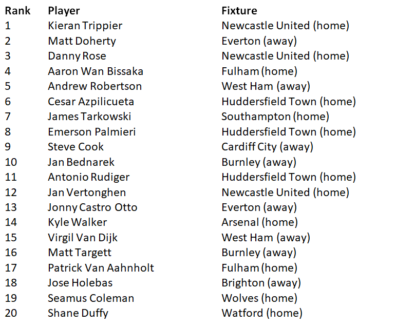 FPL Draft Rankings - Defenders