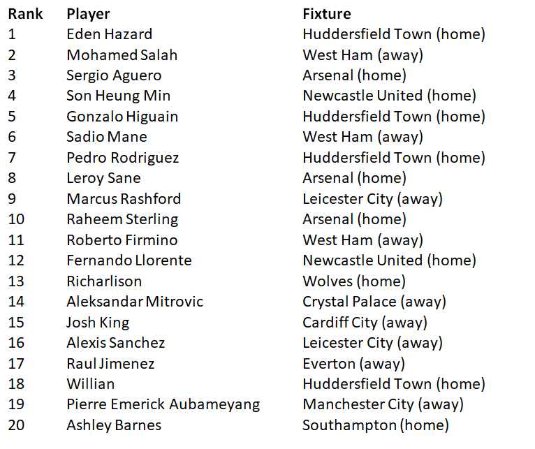 FPL Draft Rankings - Forwards