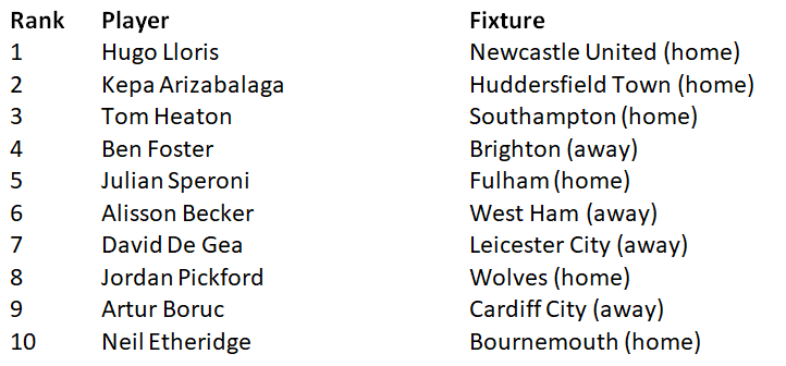 FPL Draft Rankings - Goalkeepers