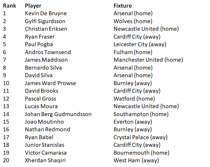 FPL Draft Rankings - Midfielders