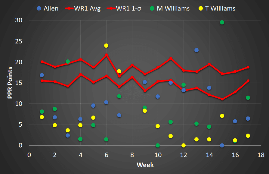 Chargers WRs