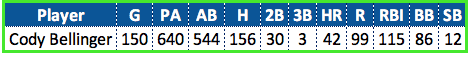 Cody Bellinger Stat Line