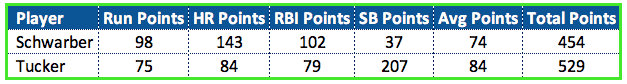Fantasy Baseball Draft Strategy Schwarber Tucker