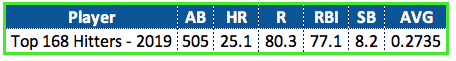Fantasy Baseball Draft Strategy Top 168 Hitters