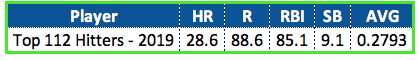 Top 112 Hitters
