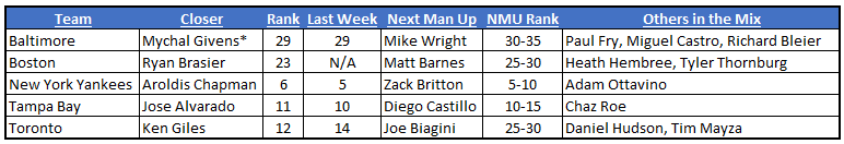AL East Bullpen Depth Chart