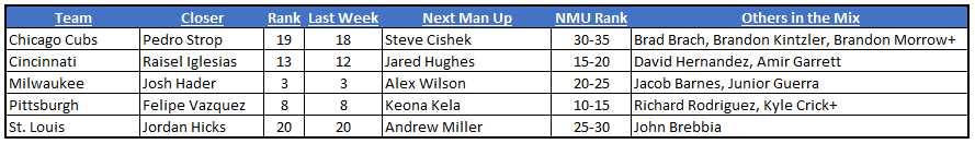 NL Central Bullpen Depth Chart