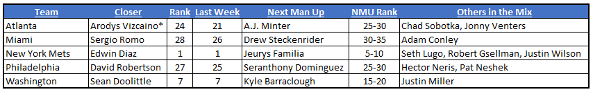 NL East Bullpen Depth Chart